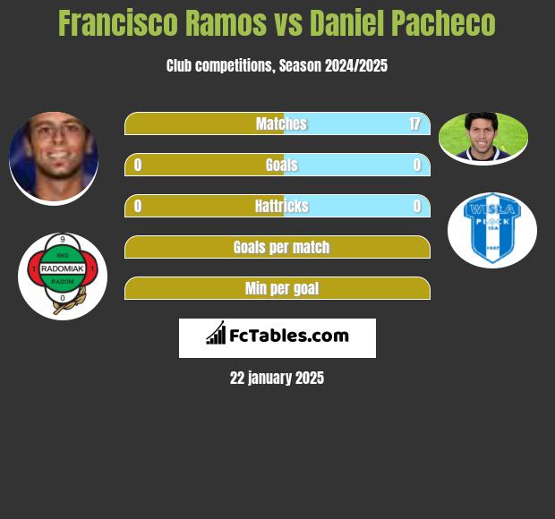 Francisco Ramos vs Daniel Pacheco h2h player stats