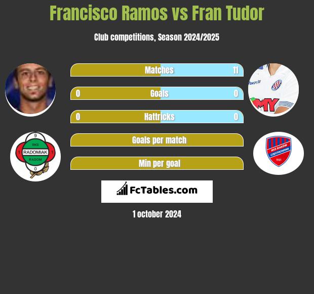 Francisco Ramos vs Fran Tudor h2h player stats