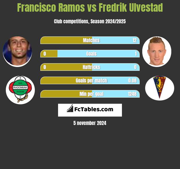 Francisco Ramos vs Fredrik Ulvestad h2h player stats