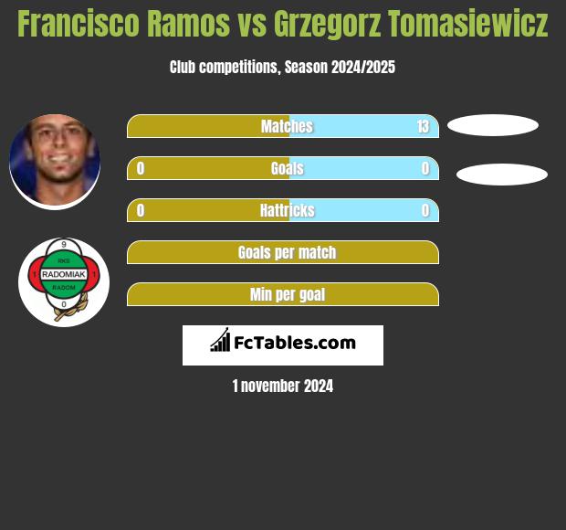 Francisco Ramos vs Grzegorz Tomasiewicz h2h player stats