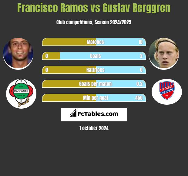 Francisco Ramos vs Gustav Berggren h2h player stats