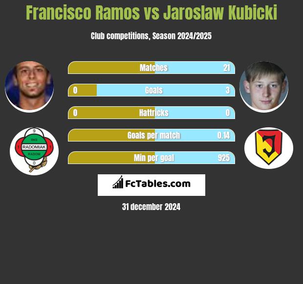 Francisco Ramos vs Jarosław Kubicki h2h player stats