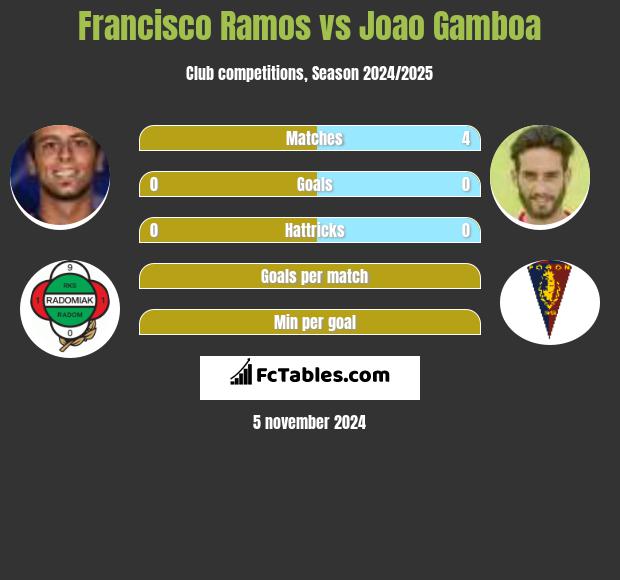 Francisco Ramos vs Joao Gamboa h2h player stats