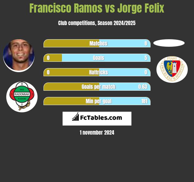 Francisco Ramos vs Jorge Felix h2h player stats