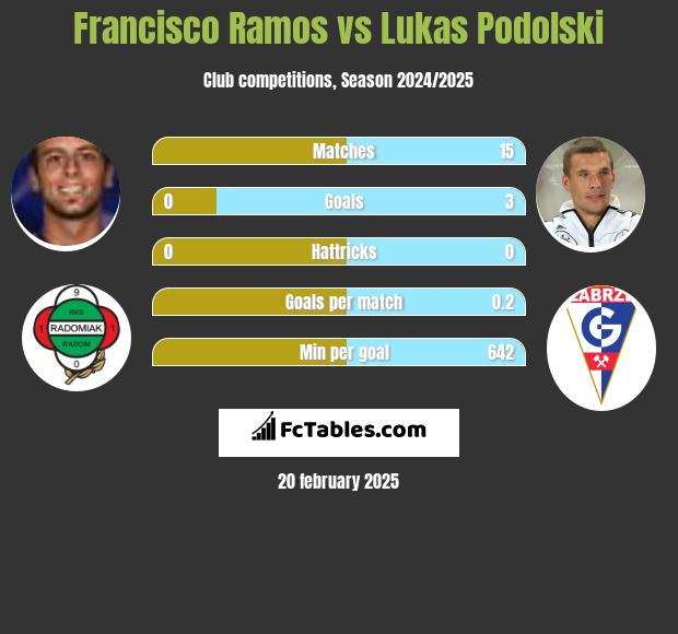 Francisco Ramos vs Lukas Podolski h2h player stats