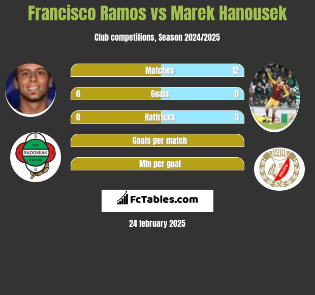 Francisco Ramos vs Marek Hanousek h2h player stats