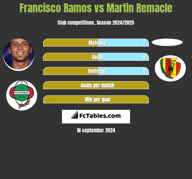 Francisco Ramos vs Martin Remacle h2h player stats