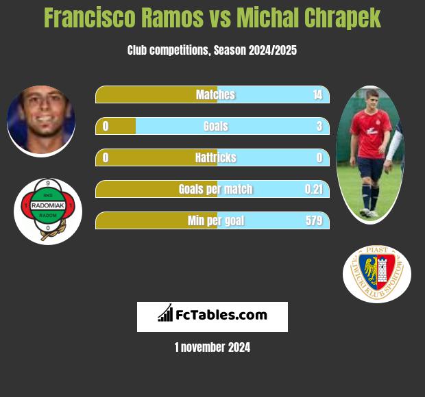 Francisco Ramos vs Michal Chrapek h2h player stats