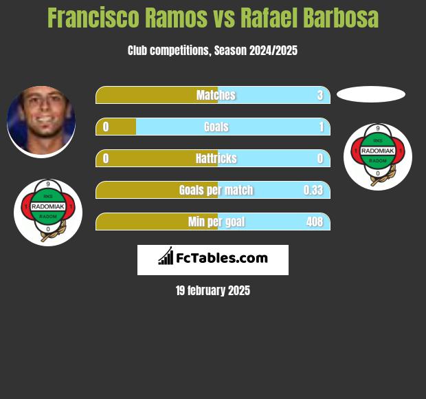 Francisco Ramos vs Rafael Barbosa h2h player stats