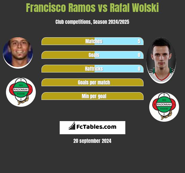 Francisco Ramos vs Rafal Wolski h2h player stats