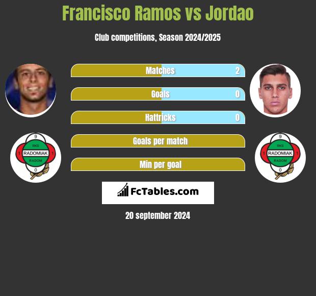 Francisco Ramos vs Jordao h2h player stats