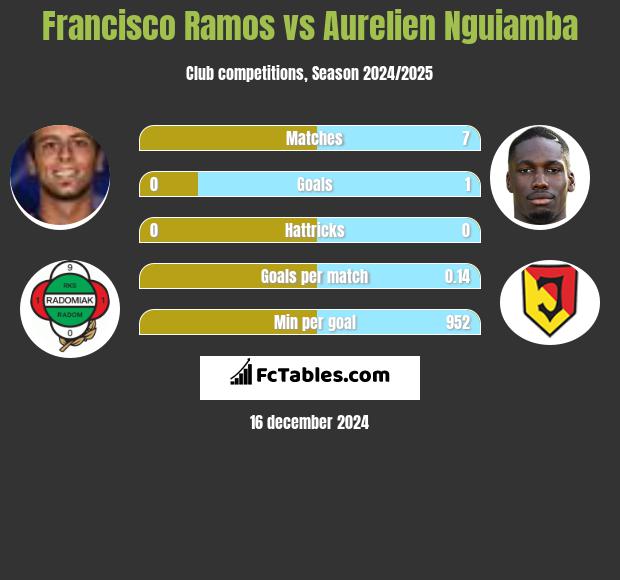 Francisco Ramos vs Aurelien Nguiamba h2h player stats