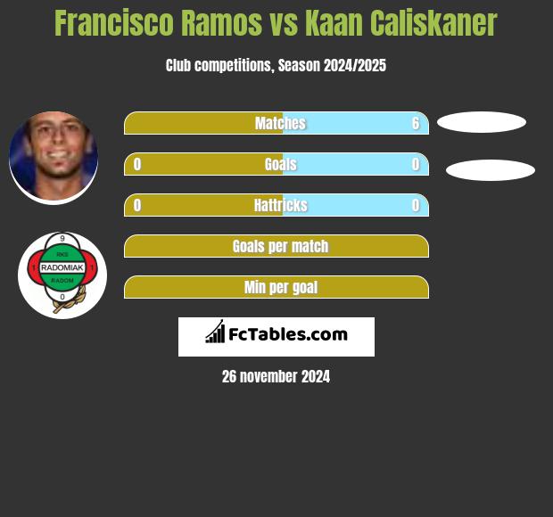 Francisco Ramos vs Kaan Caliskaner h2h player stats