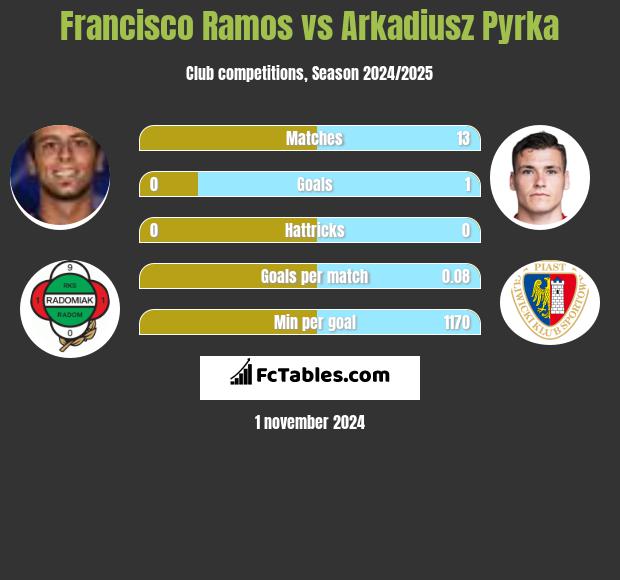 Francisco Ramos vs Arkadiusz Pyrka h2h player stats