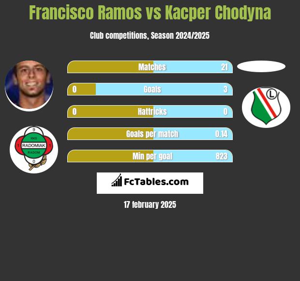 Francisco Ramos vs Kacper Chodyna h2h player stats