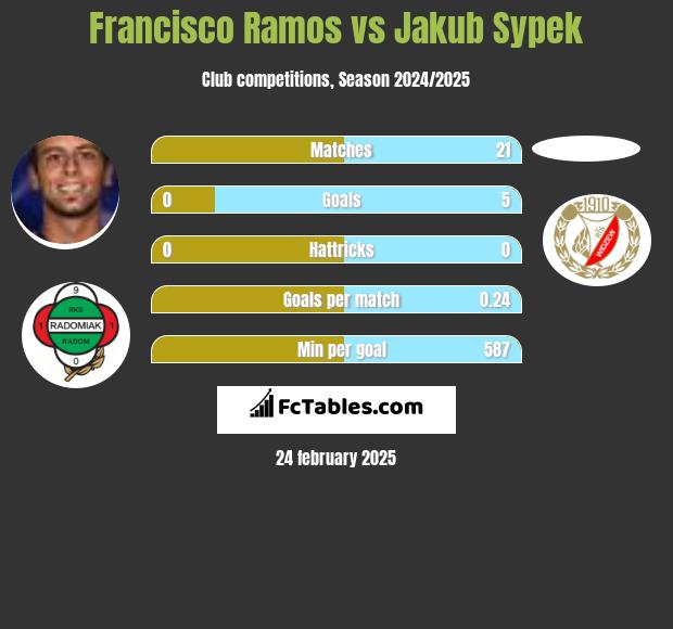 Francisco Ramos vs Jakub Sypek h2h player stats