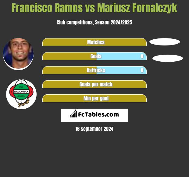 Francisco Ramos vs Mariusz Fornalczyk h2h player stats