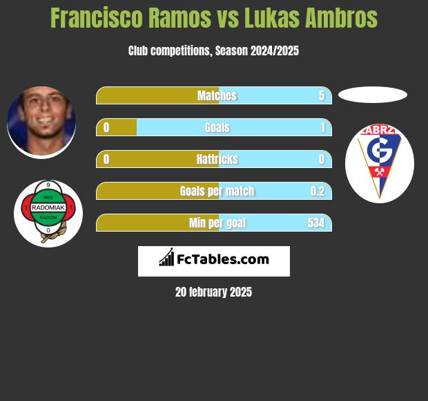 Francisco Ramos vs Lukas Ambros h2h player stats