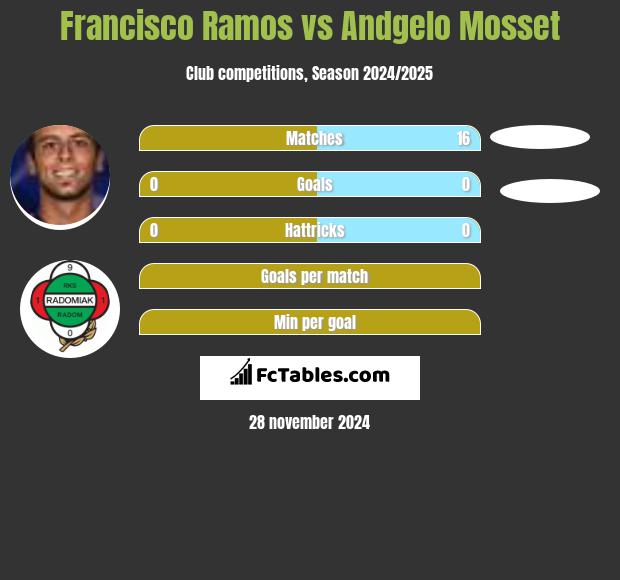 Francisco Ramos vs Andgelo Mosset h2h player stats