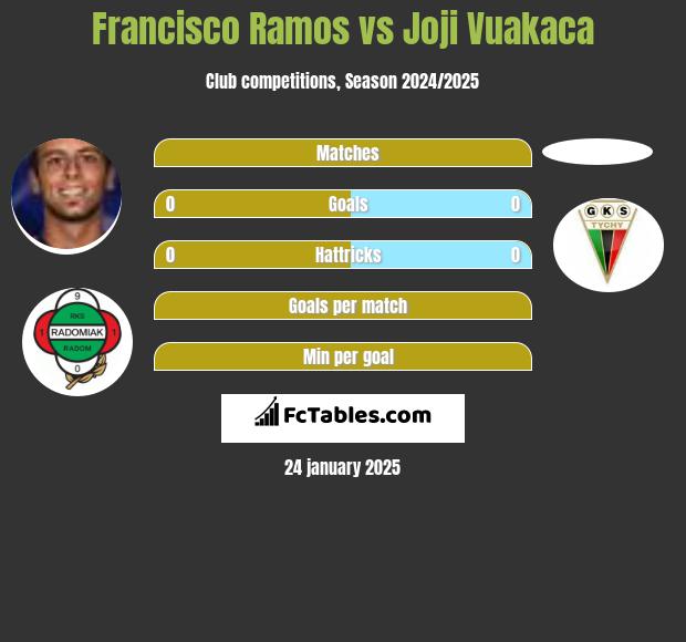 Francisco Ramos vs Joji Vuakaca h2h player stats