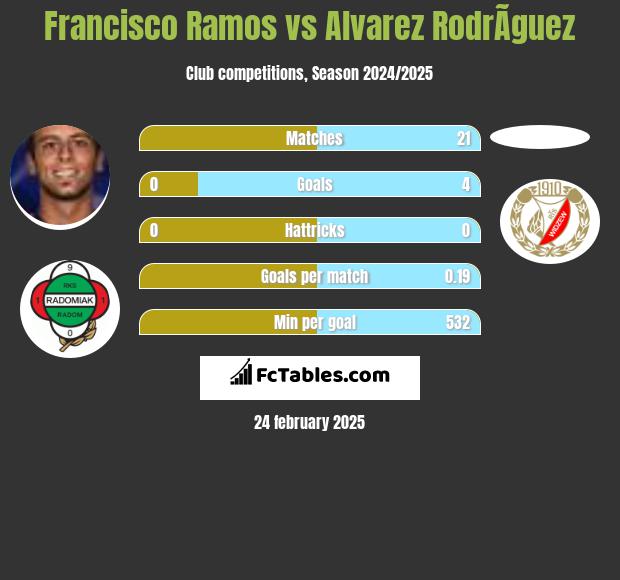 Francisco Ramos vs Alvarez RodrÃ­guez h2h player stats