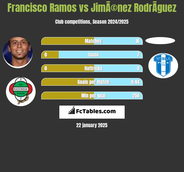 Francisco Ramos vs JimÃ©nez RodrÃ­guez h2h player stats