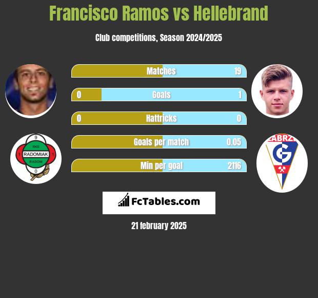 Francisco Ramos vs Hellebrand h2h player stats