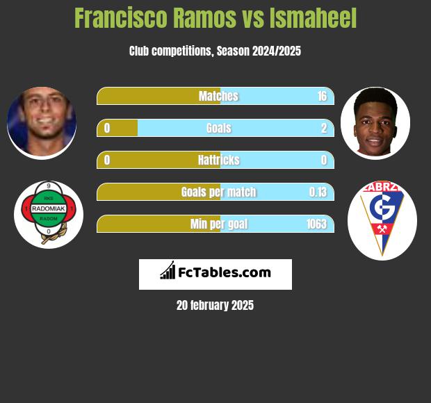 Francisco Ramos vs Ismaheel h2h player stats