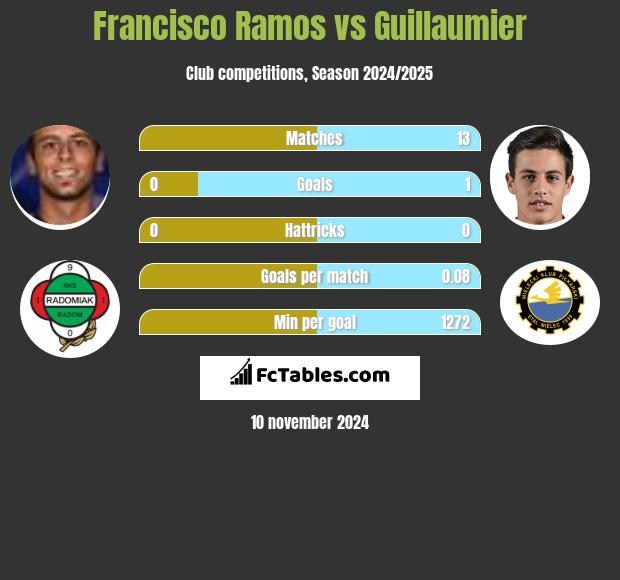 Francisco Ramos vs Guillaumier h2h player stats