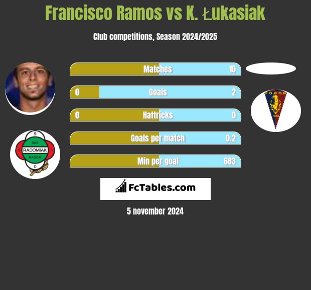 Francisco Ramos vs K. Łukasiak h2h player stats