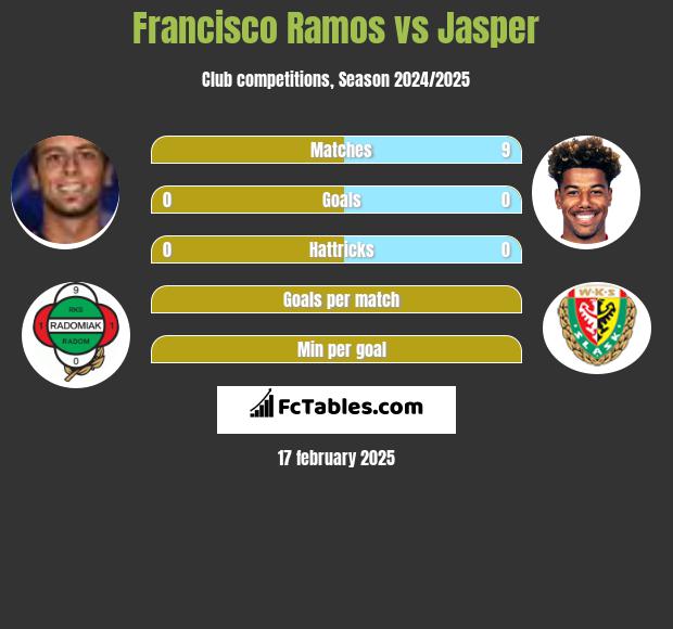 Francisco Ramos vs Jasper h2h player stats