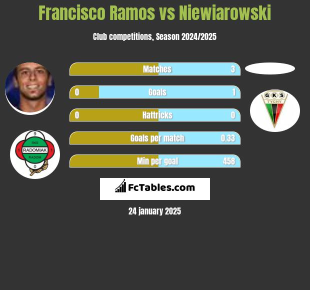 Francisco Ramos vs Niewiarowski h2h player stats