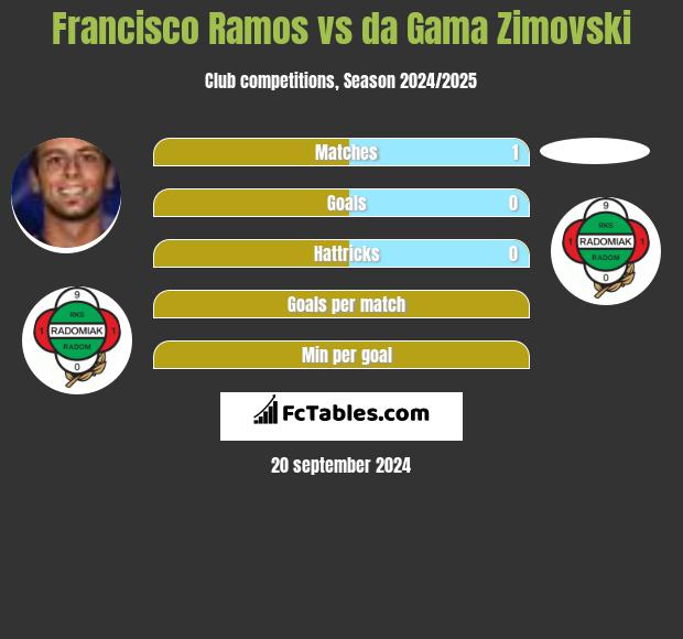 Francisco Ramos vs da Gama Zimovski h2h player stats