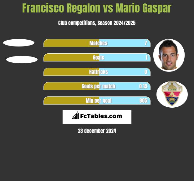 Francisco Regalon vs Mario Gaspar h2h player stats