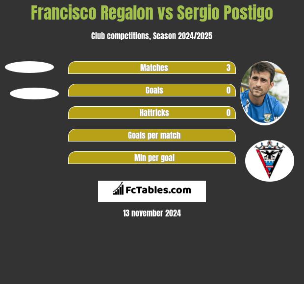 Francisco Regalon vs Sergio Postigo h2h player stats