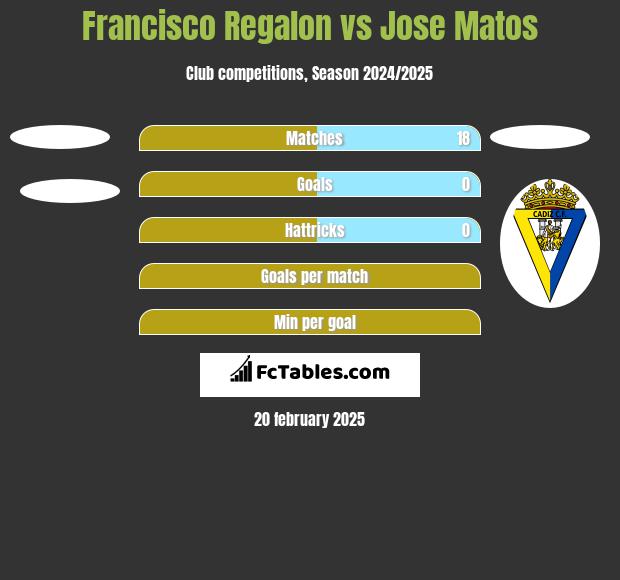 Francisco Regalon vs Jose Matos h2h player stats