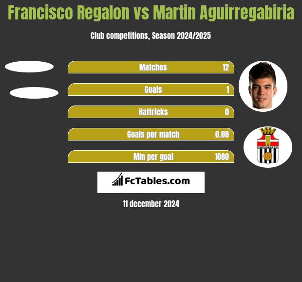 Francisco Regalon vs Martin Aguirregabiria h2h player stats