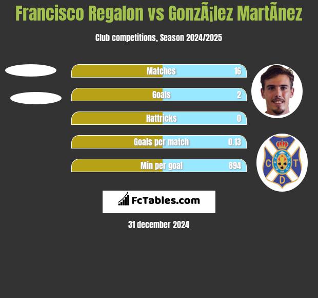 Francisco Regalon vs GonzÃ¡lez MartÃ­nez h2h player stats