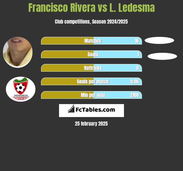 Francisco Rivera vs L. Ledesma h2h player stats