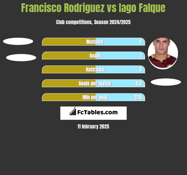 Francisco Rodriguez vs Iago Falque h2h player stats