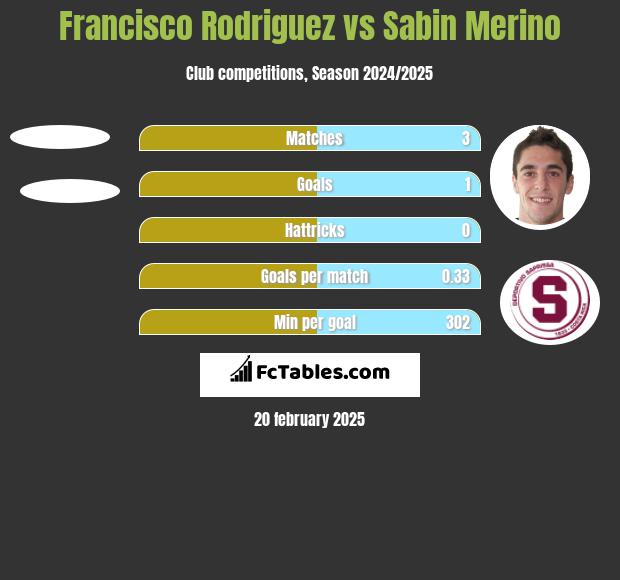 Francisco Rodriguez vs Sabin Merino h2h player stats