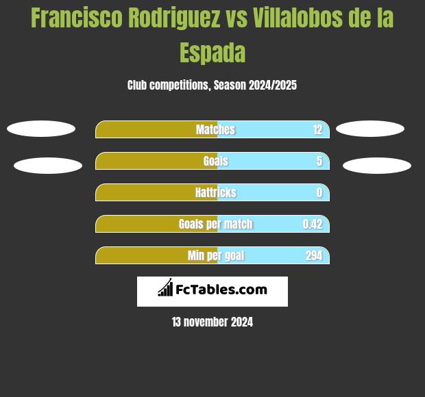 Francisco Rodriguez vs Villalobos de la Espada h2h player stats