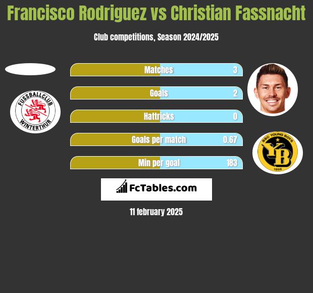 Francisco Rodriguez vs Christian Fassnacht h2h player stats