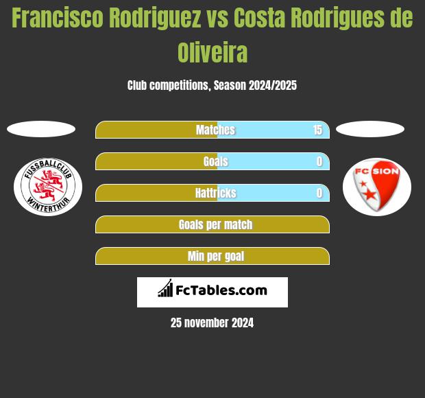 Francisco Rodriguez vs Costa Rodrigues de Oliveira h2h player stats