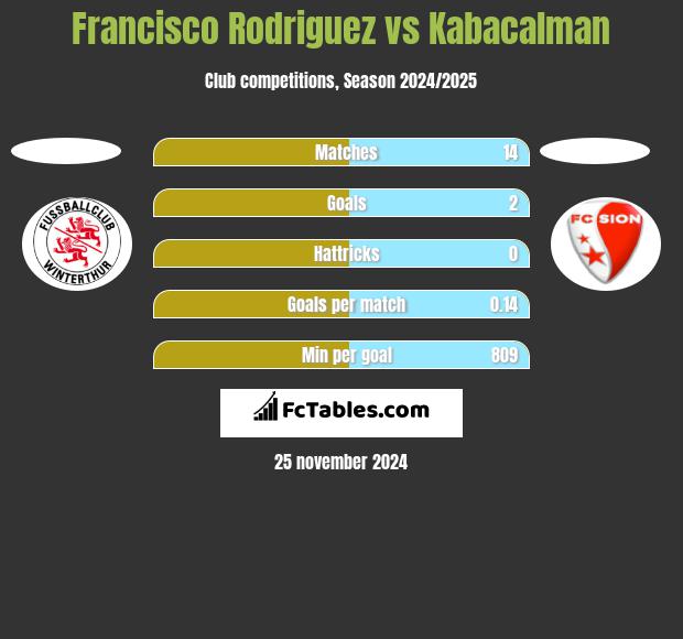 Francisco Rodriguez vs Kabacalman h2h player stats