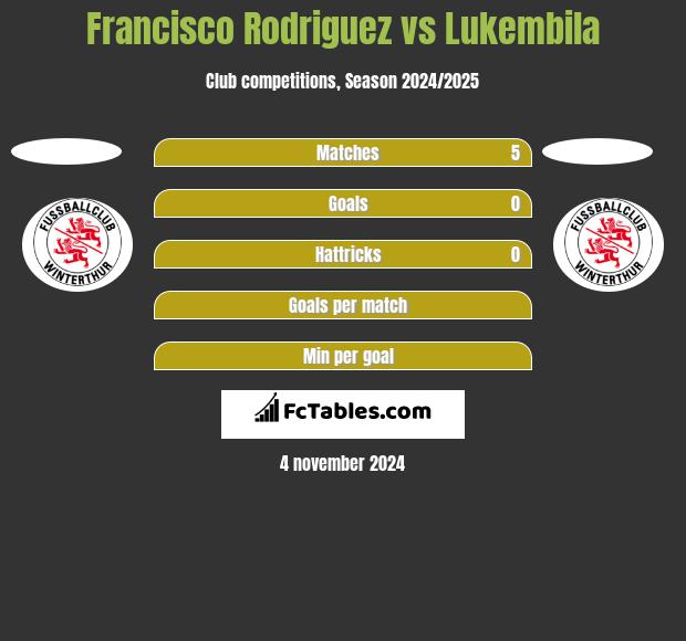 Francisco Rodriguez vs Lukembila h2h player stats