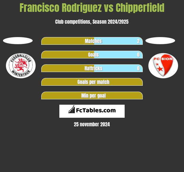 Francisco Rodriguez vs Chipperfield h2h player stats