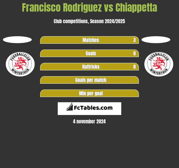 Francisco Rodriguez vs Chiappetta h2h player stats