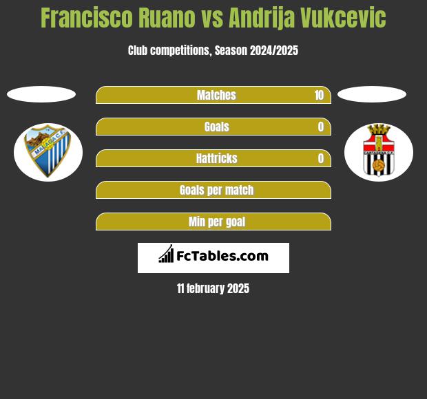 Francisco Ruano vs Andrija Vukcevic h2h player stats