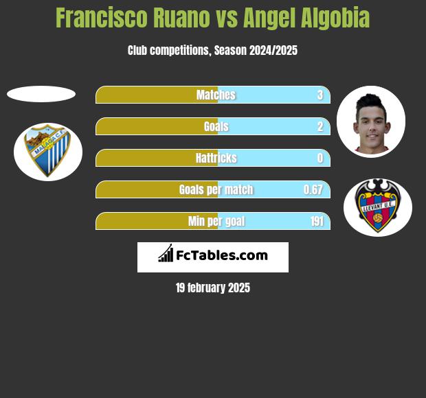 Francisco Ruano vs Angel Algobia h2h player stats